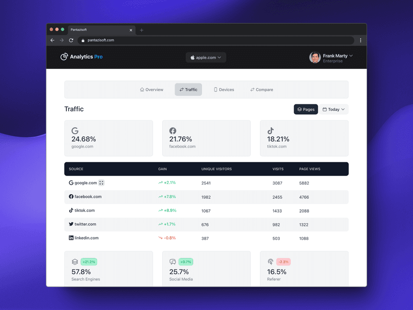 Analytics Dashboard - Traffic